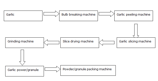 Garlic Powder Processing Line